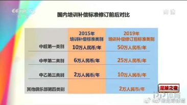 中国足球青训补偿问题太多 补偿额度甚至高于哈兰德 3 中国足球青训补偿问题太多 补偿额度甚至高于哈兰德